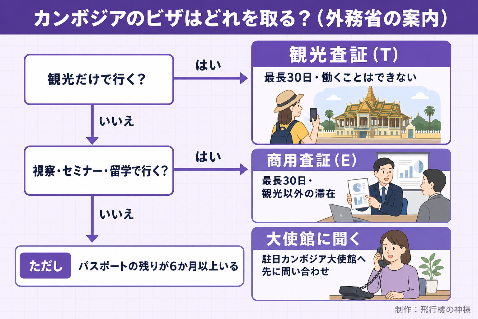カンボジアのビザはどれを取る？（外務省の案内）。観光だけで行く？。視察・セミナー・留学で行く？。観光査証（T）。最長30日・働くことはできない。商用査証（E）。最長30日・観光以外の滞在。大使館に聞く。駐日カンボジア大使館へ先に問い合わせ。ただし パスポートの残りが6か月以上いる。飛行機の神様が作ったイラスト図解（はい／いいえの判定）
