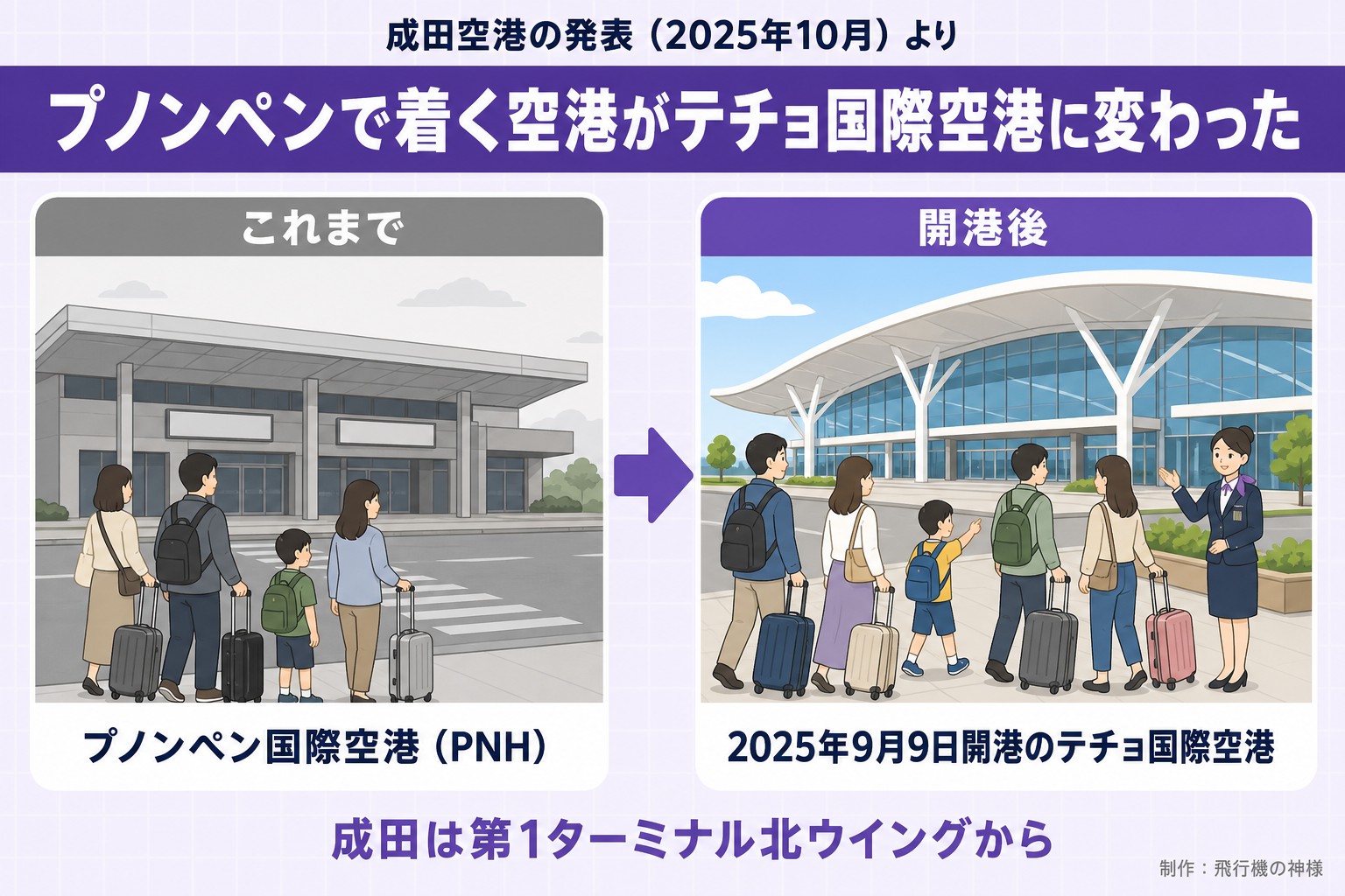 成田空港の発表（2025年10月）より。プノンペンで着く空港がテチョ国際空港に変わった。これまで。プノンペン国際空港（PNH）。開港後。2025年9月9日開港のテチョ国際空港。成田は第1ターミナル北ウイングから。飛行機の神様が作ったイラスト図解（前と後の場面）