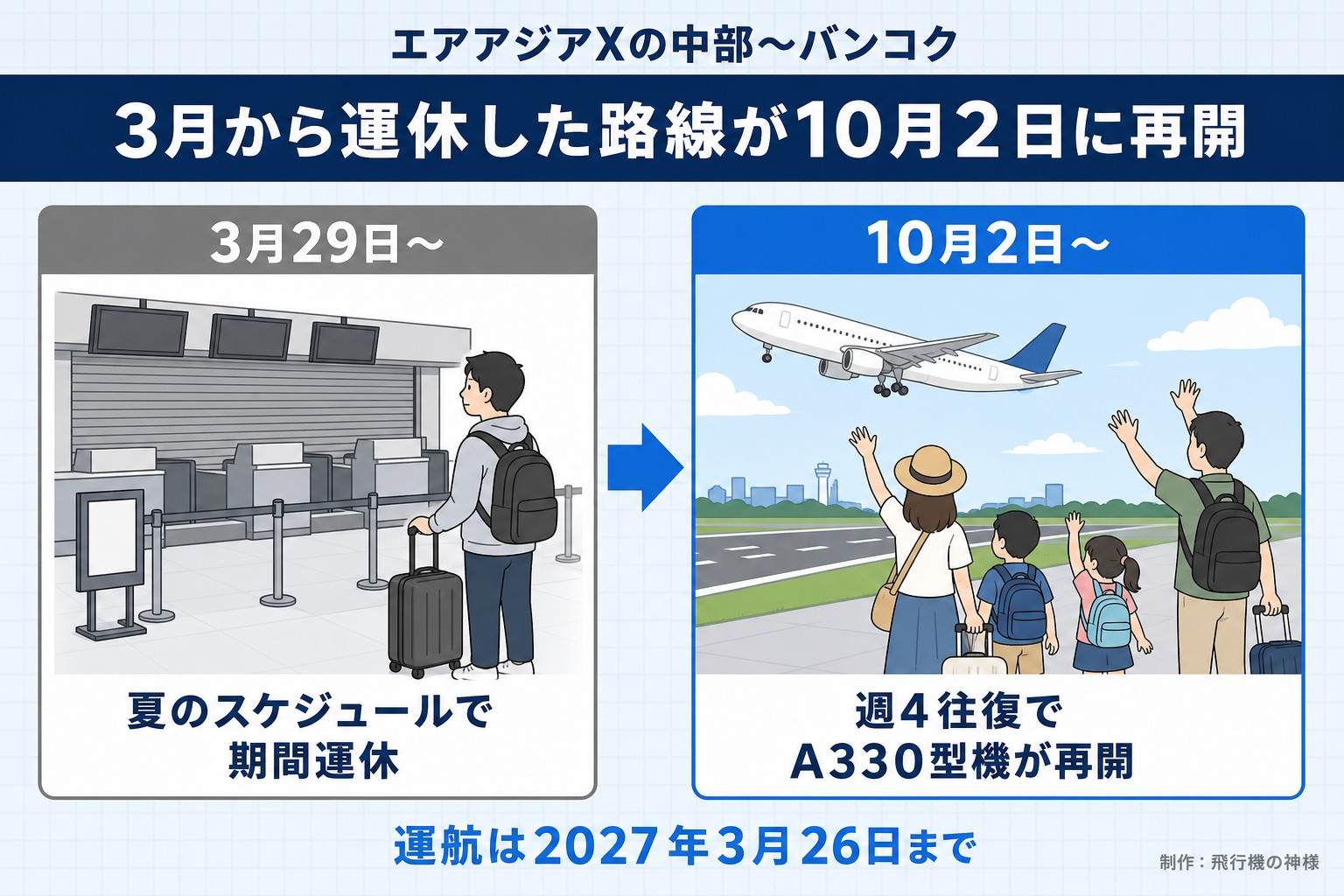 エアアジアXの中部〜バンコク。3月から運休した路線が10月2日に再開。3月29日〜。夏のスケジュールで期間運休。10月2日〜。週4往復でA330型機が再開。運航は2027年3月26日まで。飛行機の神様が作ったイラスト図解（前と後の場面）