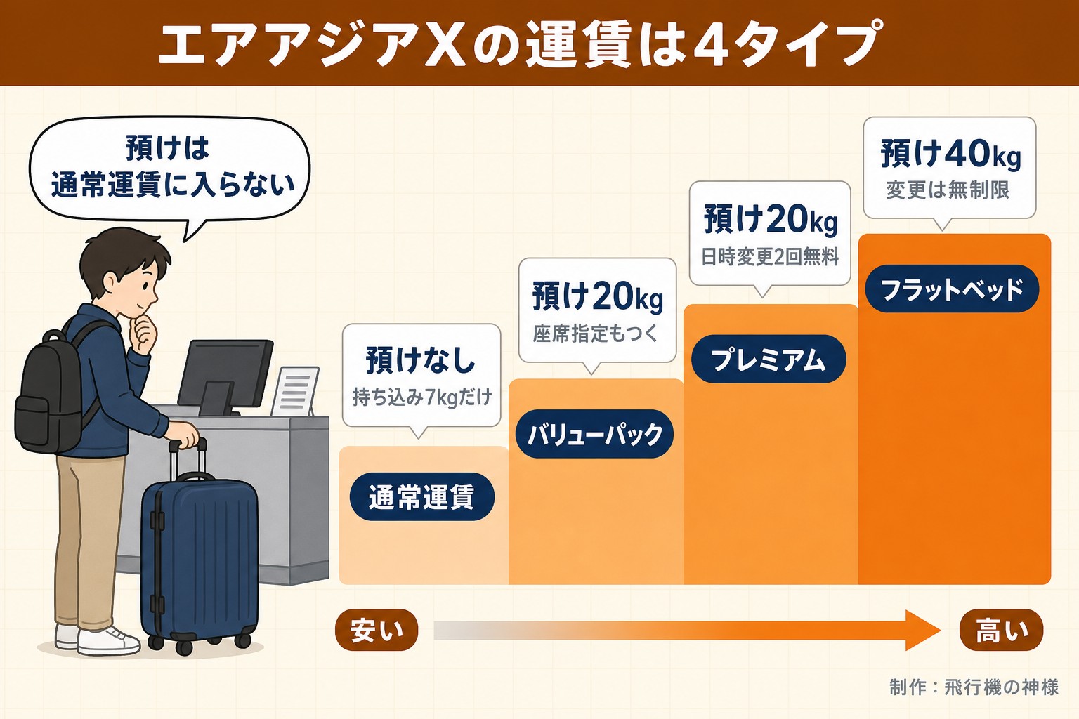 エアアジアXの運賃は4タイプ。通常運賃。預けなし。持ち込み7kgだけ。バリューパック。預け20kg。座席指定もつく。プレミアム。預け20kg。日時変更2回無料。フラットベッド。預け40kg。変更は無制限。安い。高い。預けは通常運賃に入らない。飛行機の神様が作ったイラスト図解（運賃の階段）