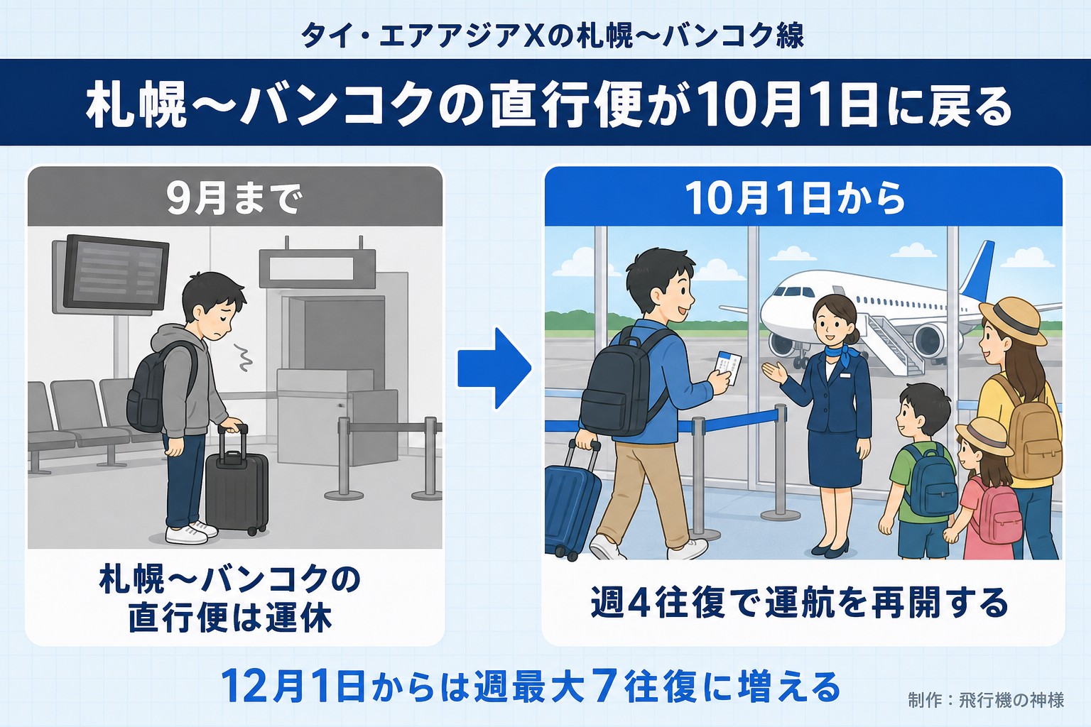 タイ・エアアジアXの札幌〜バンコク線。札幌〜バンコクの直行便が10月1日に戻る。9月まで。札幌〜バンコクの直行便は運休。10月1日から。週4往復で運航を再開する。12月1日からは週最大7往復に増える。飛行機の神様が作ったイラスト図解(前と後の場面)