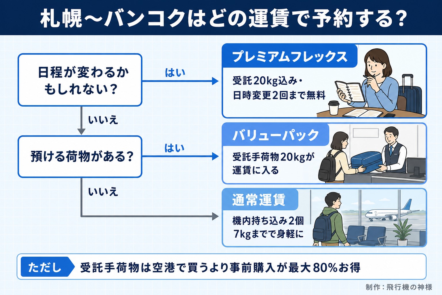 札幌〜バンコクはどの運賃で予約する?。日程が変わるかもしれない?。預ける荷物がある?。プレミアムフレックス。受託20kg込み・日時変更2回まで無料。バリューパック。受託手荷物20kgが運賃に入る。通常運賃。機内持ち込み2個7kgまでで身軽に。ただし 受託手荷物は空港で買うより事前購入が最大80%お得。飛行機の神様が作ったイラスト図解(はい/いいえの判定)