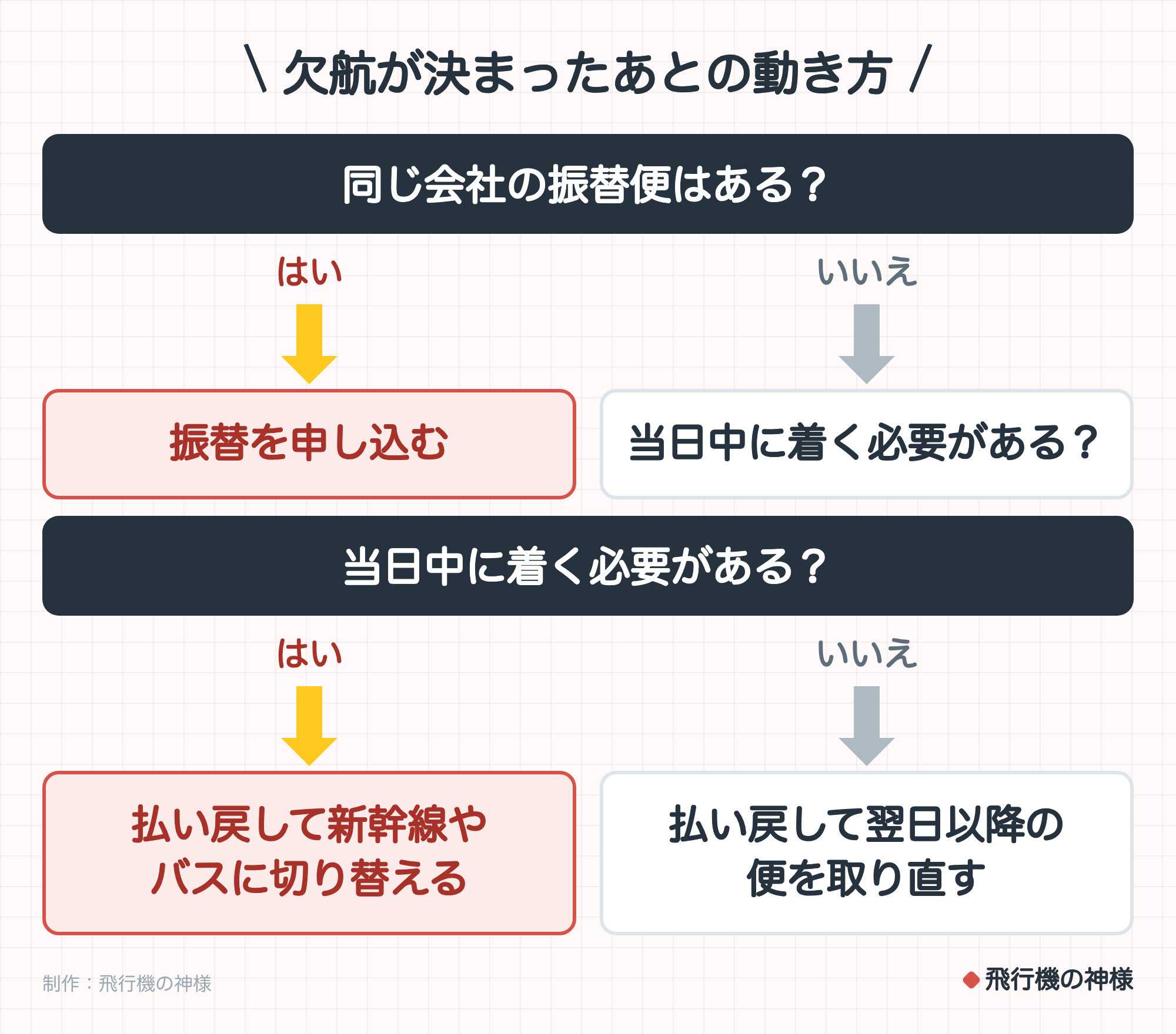 欠航が決まったあとの動き方。同じ会社の振替便はある？。はいなら振替を申し込む。いいえなら当日中に着く必要がある？。当日中に着く必要がある？。はいなら払い戻して新幹線やバスに切り替える。いいえなら払い戻して翌日以降の便を取り直す。制作：飛行機の神様。
