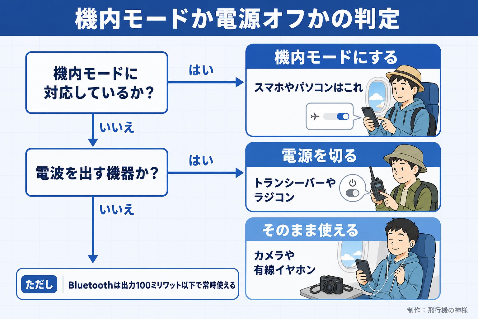 機内モードか電源オフかの判定。機内モードに対応しているか？。電波を出す機器か？。機内モードにする。スマホやパソコンはこれ。電源を切る。トランシーバーやラジコン。そのまま使える。カメラや有線イヤホン。ただし Bluetoothは出力100ミリワット以下で常時使える。飛行機の神様が作ったイラスト図解（はい／いいえの判定）