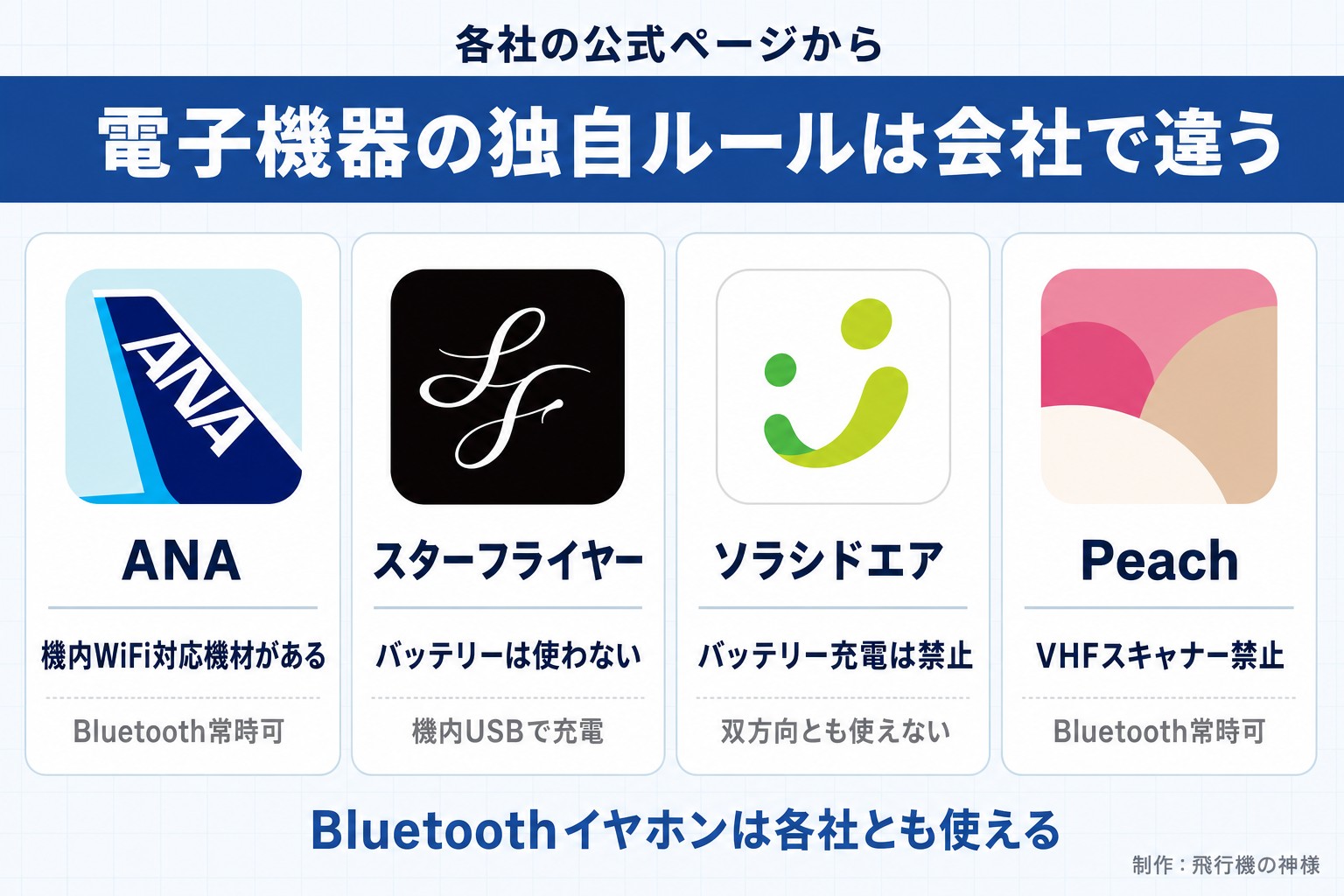 各社の公式ページから。電子機器の独自ルールは会社で違う。ANA。機内WiFi対応機材がある。Bluetooth常時可。スターフライヤー。バッテリーは使わない。機内USBで充電。ソラシドエア。バッテリー充電は禁止。双方向とも使えない。Peach。VHFスキャナー禁止。Bluetooth常時可。Bluetoothイヤホンは各社とも使える。飛行機の神様が作ったイラスト図解（実アイコンの横並びカード）