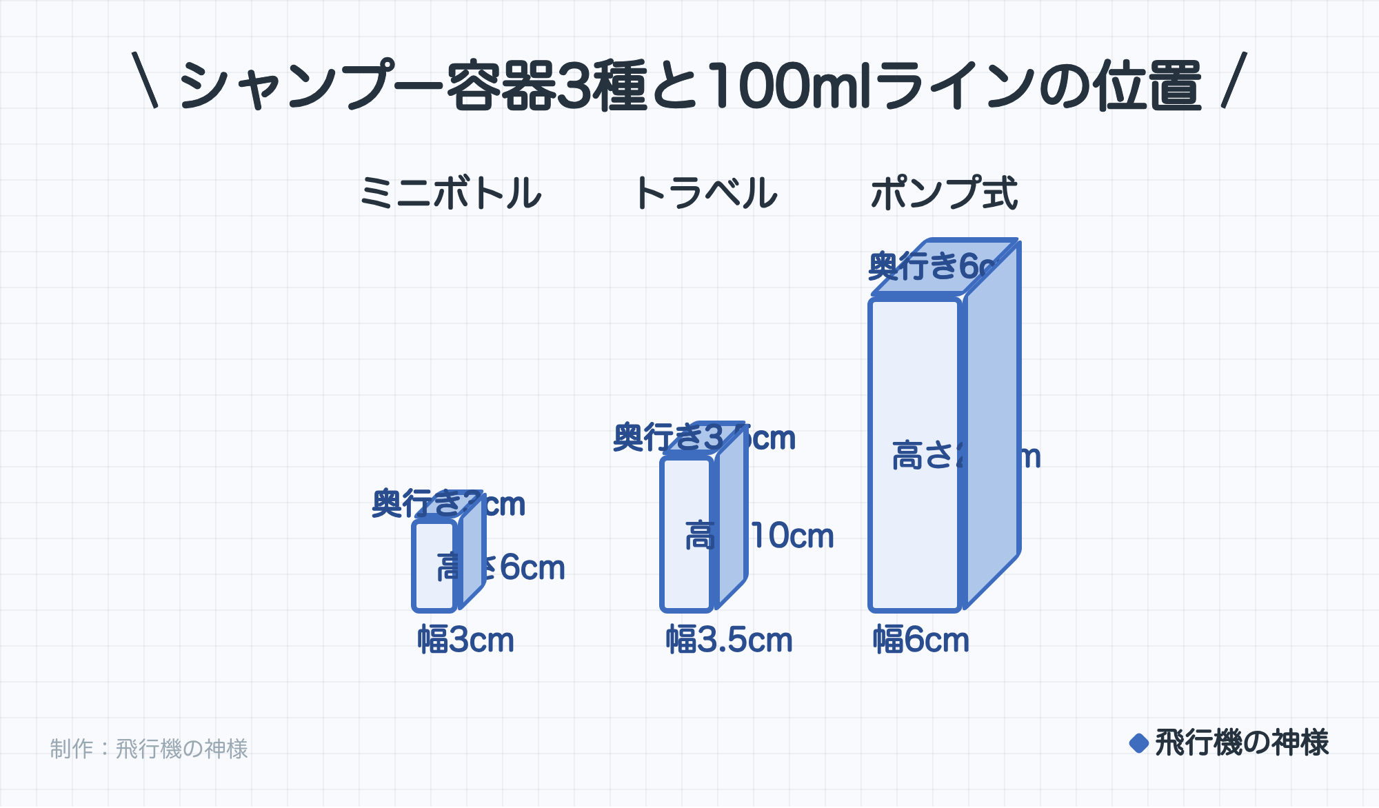 シャンプー容器3種と100mlラインの位置。ミニボトルは幅3cm・高さ6cm・奥行き3cm。トラベルは幅3.5cm・高さ10cm・奥行き3.5cm。ポンプ式は幅6cm・高さ20cm・奥行き6cm。制作：飛行機の神様。