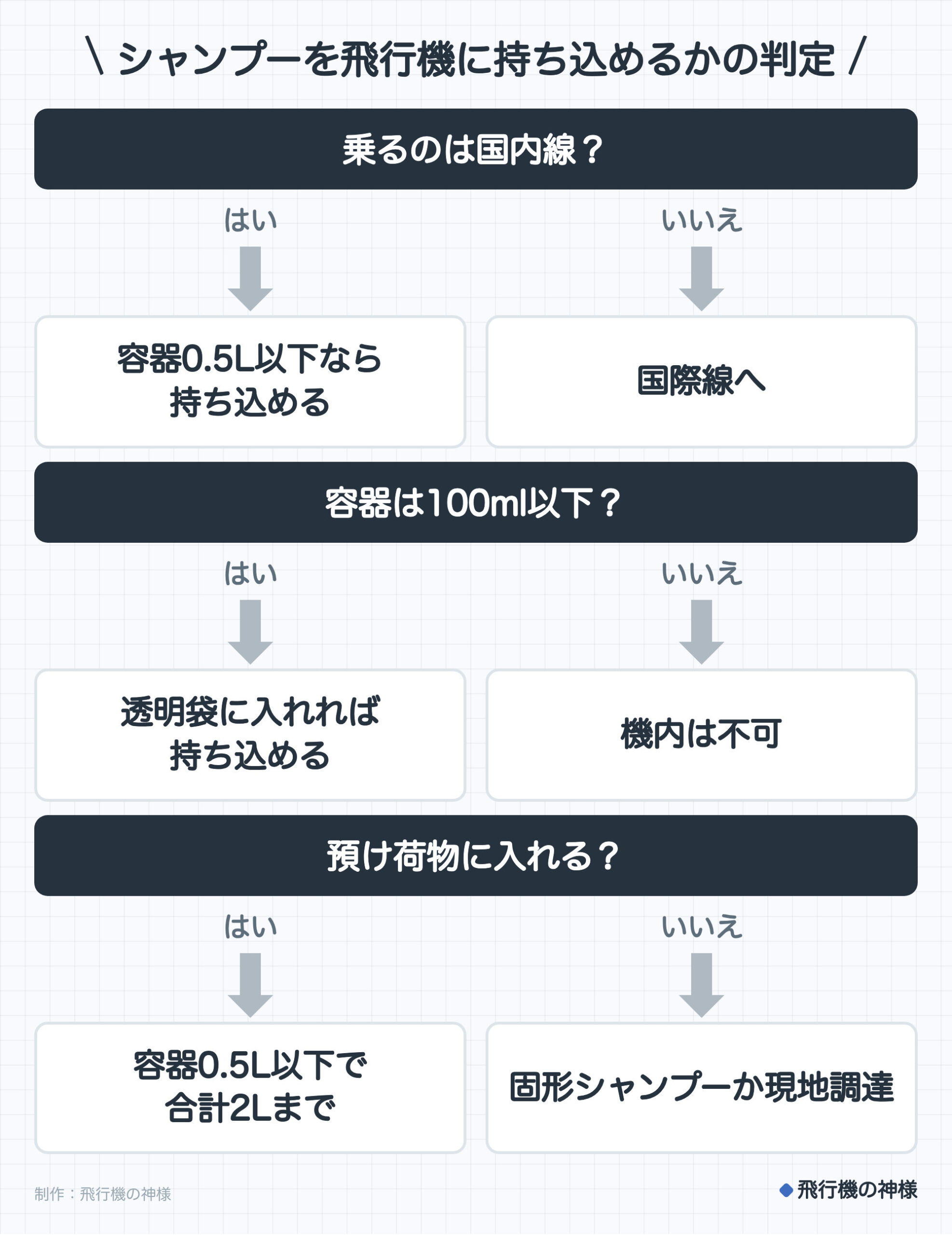 シャンプーを飛行機に持ち込めるかの判定。乗るのは国内線？。はいなら容器0.5L以下なら持ち込める。いいえなら国際線へ。容器は100ml以下？。はいなら透明袋に入れれば持ち込める。いいえなら機内は不可。預け荷物に入れる？。はいなら容器0.5L以下で合計2Lまで。いいえなら固形シャンプーか現地調達。制作：飛行機の神様。