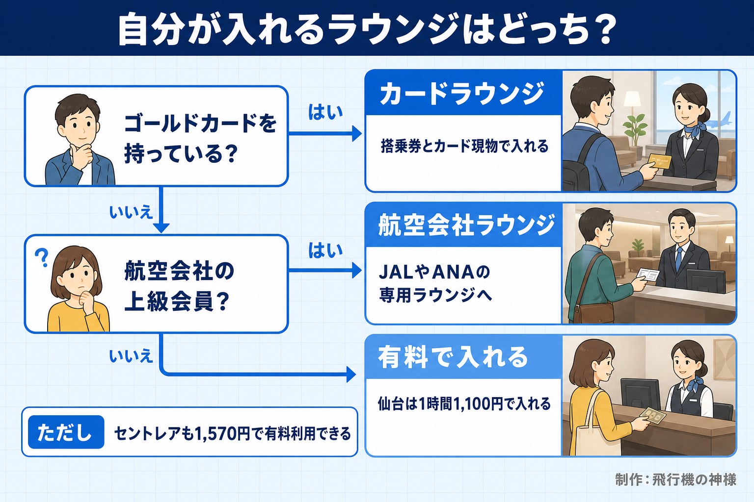 自分が入れるラウンジはどっち？。ゴールドカードを持っている？。航空会社の上級会員？。カードラウンジ。搭乗券とカード現物で入れる。航空会社ラウンジ。JALやANAの専用ラウンジへ。有料で入れる。仙台は1時間1,100円で入れる。ただし セントレアも1,570円で有料利用できる。飛行機の神様が作ったイラスト図解（はい／いいえの判定）