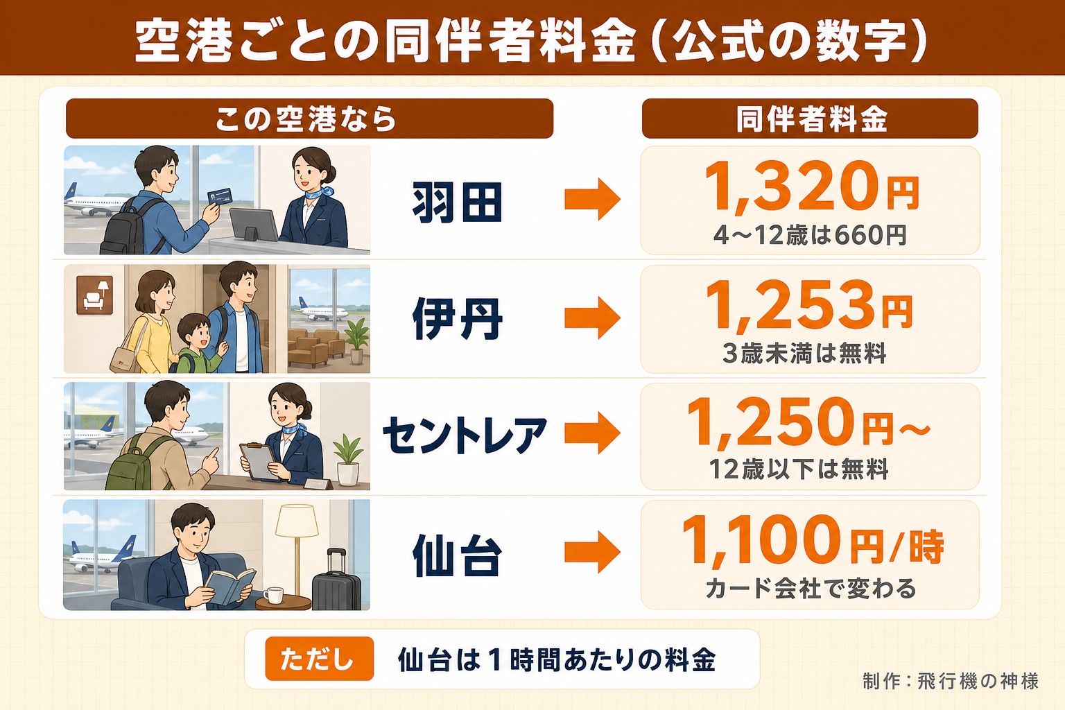 空港ごとの同伴者料金（公式の数字）。この空港なら。同伴者料金。羽田。1,320円。4〜12歳は660円。伊丹。1,253円。3歳未満は無料。セントレア。1,250円〜。12歳以下は無料。仙台。1,100円/時。カード会社で変わる。ただし 仙台は1時間あたりの料金。飛行機の神様が作ったイラスト図解（状況→目安の早見表）