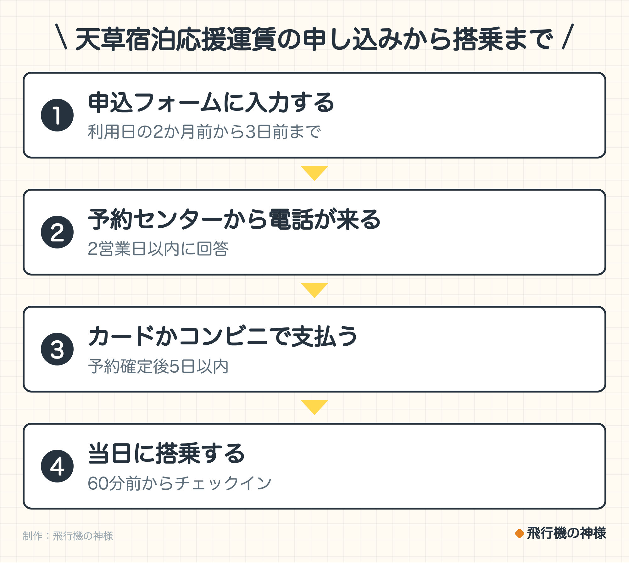 天草宿泊応援運賃の申し込みから搭乗まで。1. 申込フォームに入力する（利用日の2か月前から3日前まで）。2. 予約センターから電話が来る（2営業日以内に回答）。3. カードかコンビニで支払う（予約確定後5日以内）。4. 当日に搭乗する（60分前からチェックイン）。制作：飛行機の神様。