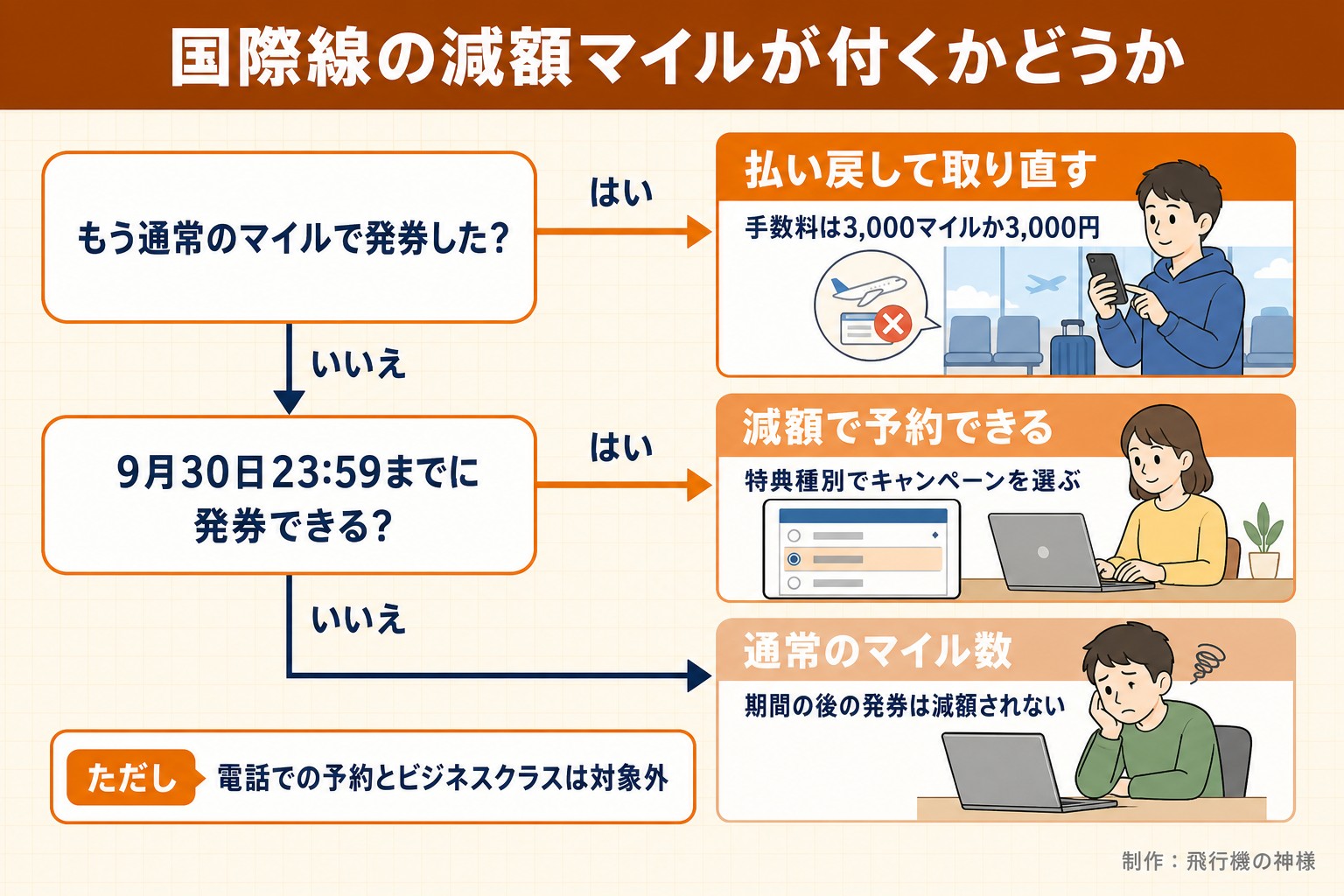 国際線の減額マイルが付くかどうか。もう通常のマイルで発券した？。9月30日23:59までに発券できる？。払い戻して取り直す。手数料は3,000マイルか3,000円。減額で予約できる。特典種別でキャンペーンを選ぶ。通常のマイル数。期間の後の発券は減額されない。ただし 電話での予約とビジネスクラスは対象外。飛行機の神様が作ったイラスト図解（はい／いいえの判定）