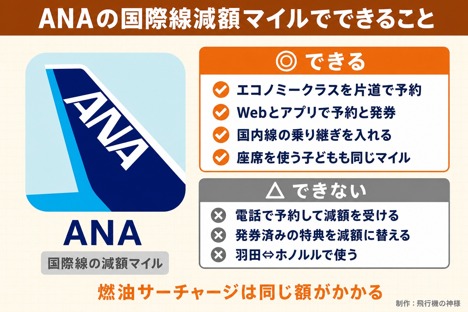 ANAの国際線減額マイルでできること。ANA。国際線の減額マイル。できる。エコノミークラスを片道で予約。Webとアプリで予約と発券。国内線の乗り継ぎを入れる。座席を使う子どもも同じマイル。できない。電話で予約して減額を受ける。発券済みの特典を減額に替える。羽田⇔ホノルルで使う。燃油サーチャージは同じ額がかかる。飛行機の神様が作ったイラスト図解（1本のできる／できない）