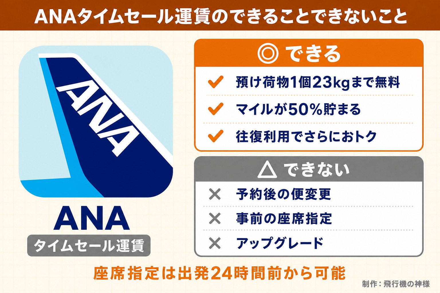 ANAタイムセール運賃のできることできないこと。ANA。タイムセール運賃。できる。預け荷物1個23kgまで無料。マイルが50%貯まる。往復利用でさらにおトク。できない。予約後の便変更。事前の座席指定。アップグレード。座席指定は出発24時間前から可能。飛行機の神様が作ったイラスト図解（1本のできる／できない）