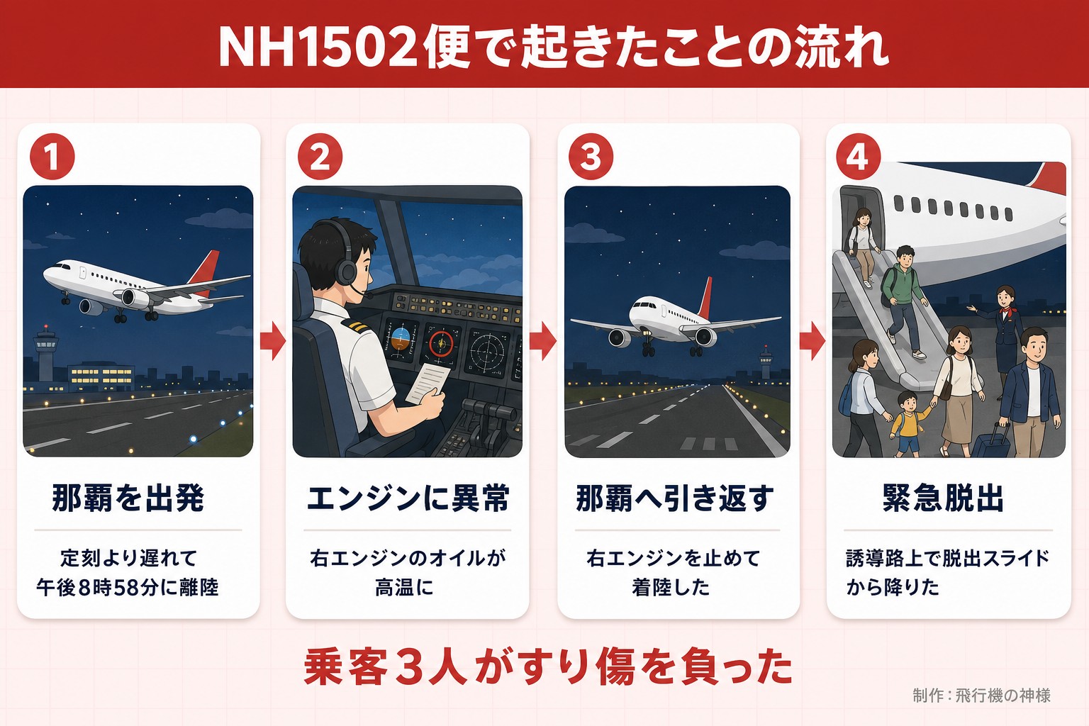 NH1502便で起きたことの流れ。那覇を出発。定刻より遅れて午後8時58分に離陸。エンジンに異常。右エンジンのオイルが高温に。那覇へ引き返す。右エンジンを止めて着陸した。緊急脱出。誘導路上で脱出スライドから降りた。乗客3人がすり傷を負った。飛行機の神様が作ったイラスト図解(横並びの手順コマ)