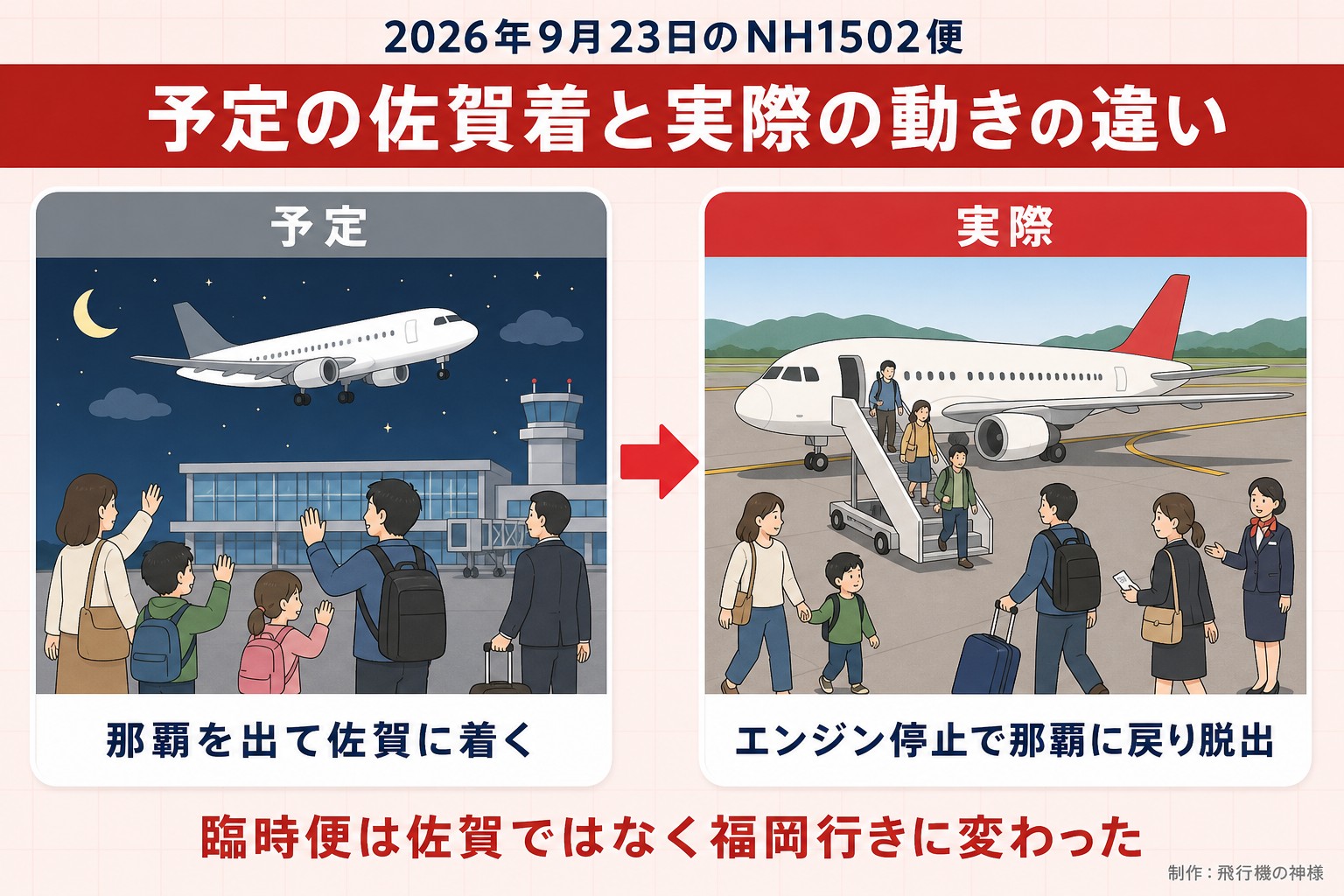 2026年9月23日のNH1502便。予定の佐賀着と実際の動きの違い。予定。那覇を出て佐賀に着く。実際。エンジン停止で那覇に戻り脱出。臨時便は佐賀ではなく福岡行きに変わった。飛行機の神様が作ったイラスト図解(前と後の場面)