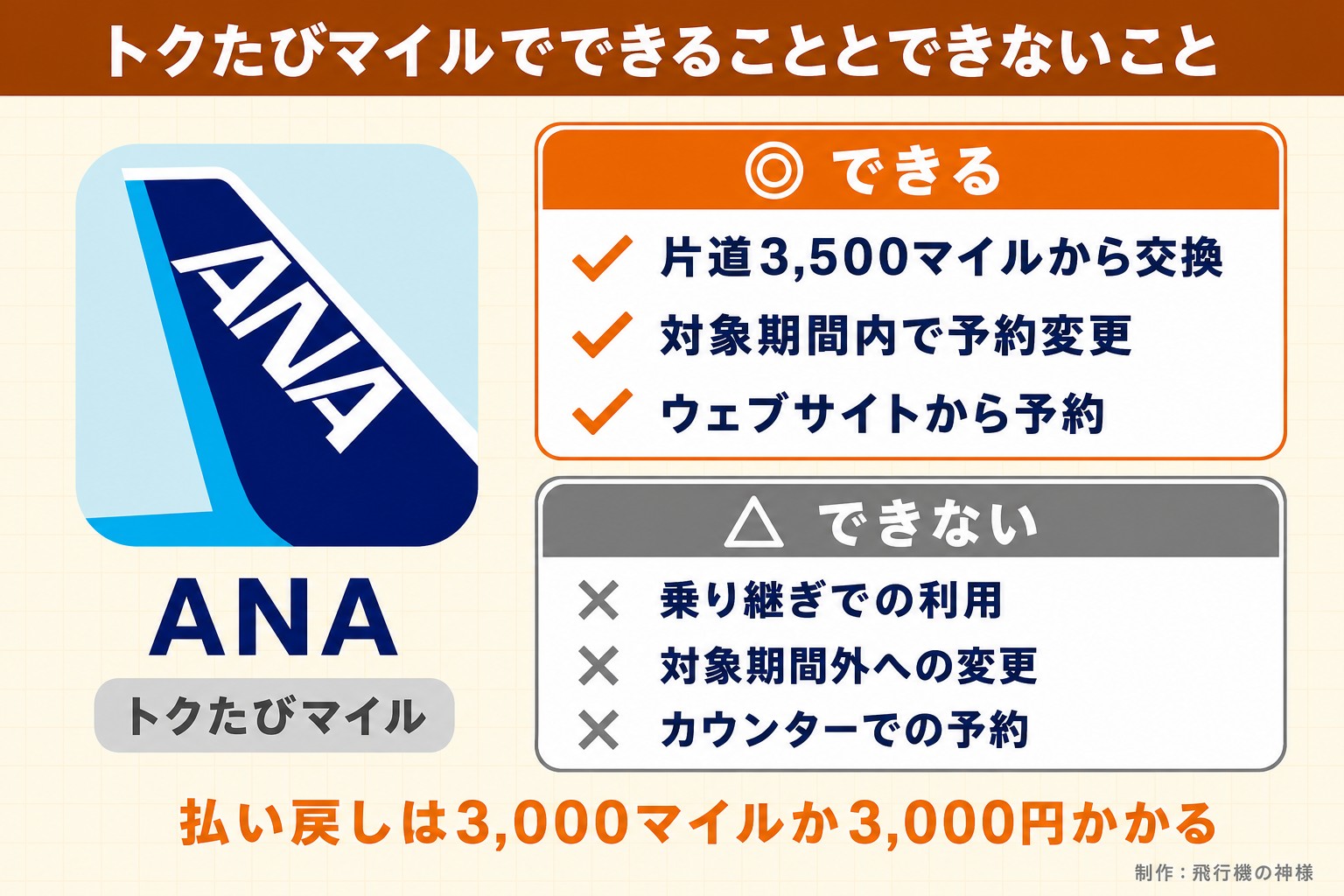 トクたびマイルでできることとできないこと。ANA。トクたびマイル。できる。片道3,500マイルから交換。対象期間内で予約変更。ウェブサイトから予約。できない。乗り継ぎでの利用。対象期間外への変更。カウンターでの予約。払い戻しは3,000マイルか3,000円かかる。飛行機の神様が作ったイラスト図解（1本のできる／できない）