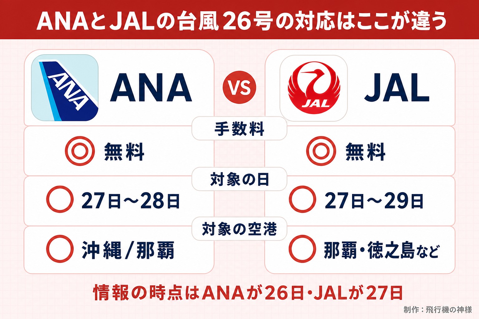 ANAとJALの台風26号の対応はここが違う。ANA。JAL。手数料。◎ 無料。◎ 無料。対象の日。○ 27日〜28日。○ 27日〜29日。対象の空港。○ 沖縄/那覇。○ 那覇・徳之島など。情報の時点はANAが26日・JALが27日。飛行機の神様が作ったイラスト図解(2本の対決(実アイコン大+◎△))