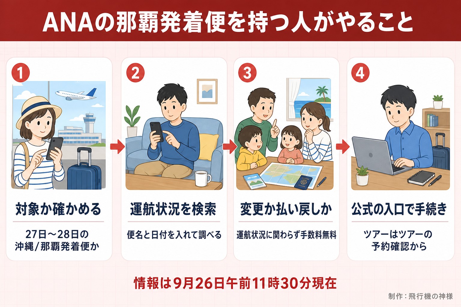 ANAの那覇発着便を持つ人がやること。対象か確かめる。27日〜28日の沖縄/那覇発着便か。運航状況を検索。便名と日付を入れて調べる。変更か払い戻しか。運航状況に関わらず手数料無料。公式の入口で手続き。ツアーはツアーの予約確認から。情報は9月26日午前11時30分現在。飛行機の神様が作ったイラスト図解(横並びの手順コマ)