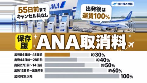【ANA】飛行機のキャンセル料はいくら？手続き方法まで徹底解説　図の中の文字: 55日前まで、キャンセル料なし、出発後は、運賃100%、出発54日前〜45日前 約30%、出発44日前〜28日前 約40%