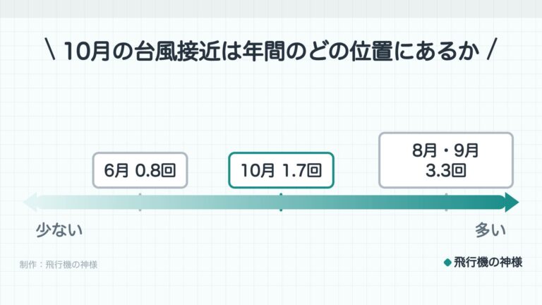 飛行機の欠航が多い月は？10月は台風接近が平年1.7回
