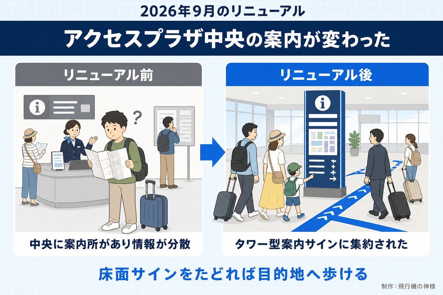 2026年9月のリニューアル。アクセスプラザ中央の案内が変わった。リニューアル前。中央に案内所があり情報が分散。リニューアル後。タワー型案内サインに集約された。床面サインをたどれば目的地へ歩ける。飛行機の神様が作ったイラスト図解(前と後の場面)