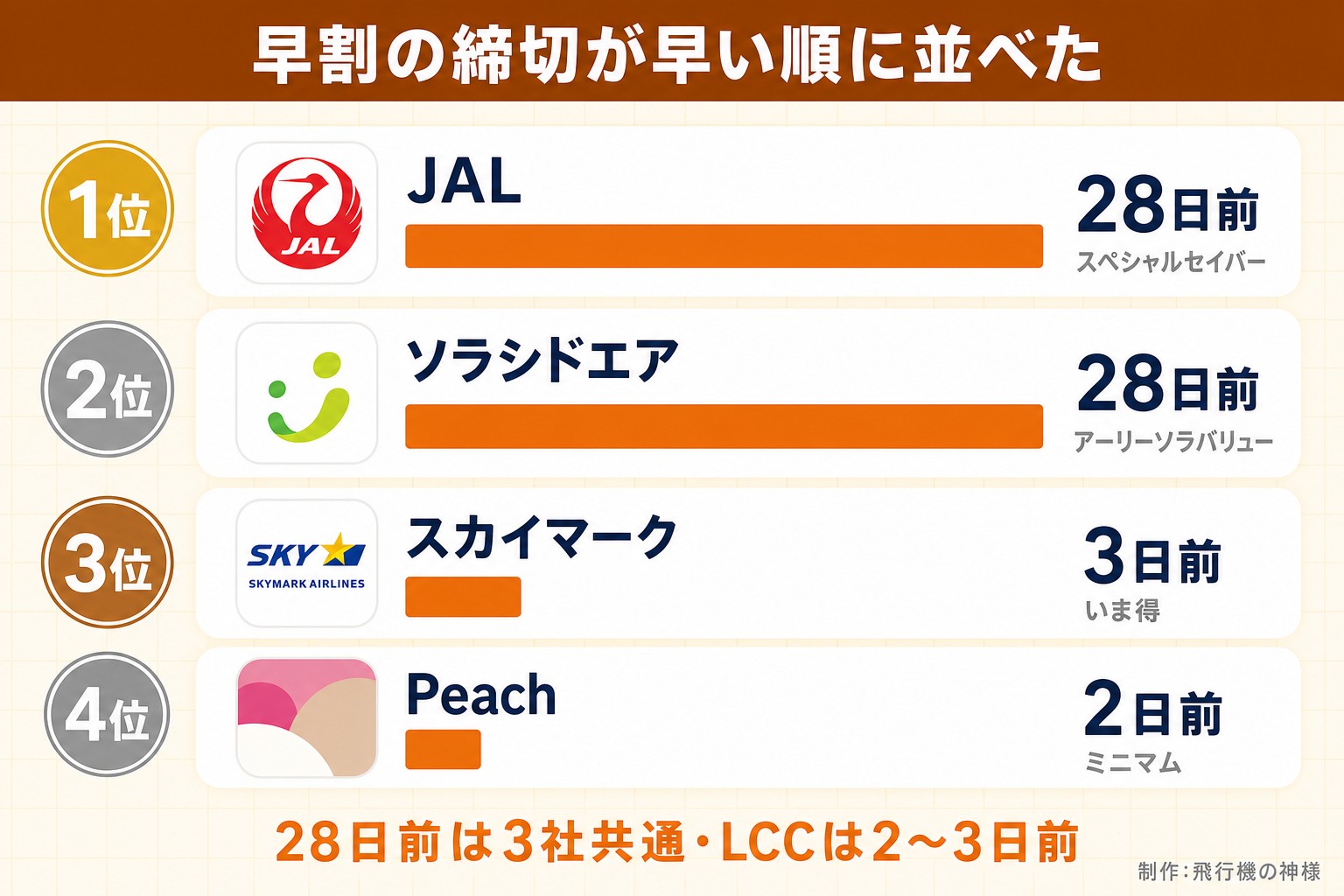 早割の締切が早い順に並べた。1位。JAL。28日前。スペシャルセイバー。2位。ソラシドエア。28日前。アーリーソラバリュー。3位。スカイマーク。3日前。いま得。4位。Peach。2日前。ミニマム。28日前は3社共通・LCCは2〜3日前。飛行機の神様が作ったイラスト図解（順位の縦積み（実アイコン＋横棒））