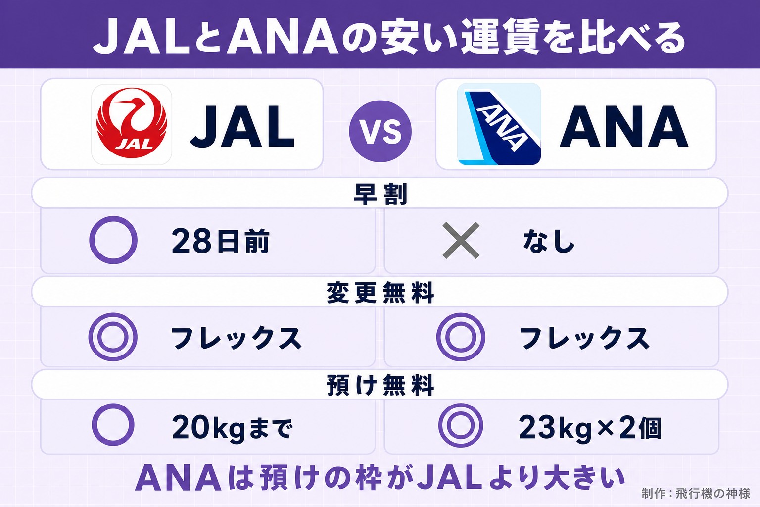 JALとANAの安い運賃を比べる。JAL。ANA。早割。○ 28日前。× なし。変更無料。◎ フレックス。◎ フレックス。預け無料。○ 20kgまで。◎ 23kg×2個。ANAは預けの枠がJALより大きい。飛行機の神様が作ったイラスト図解（2本の対決（実アイコン大＋◎△））