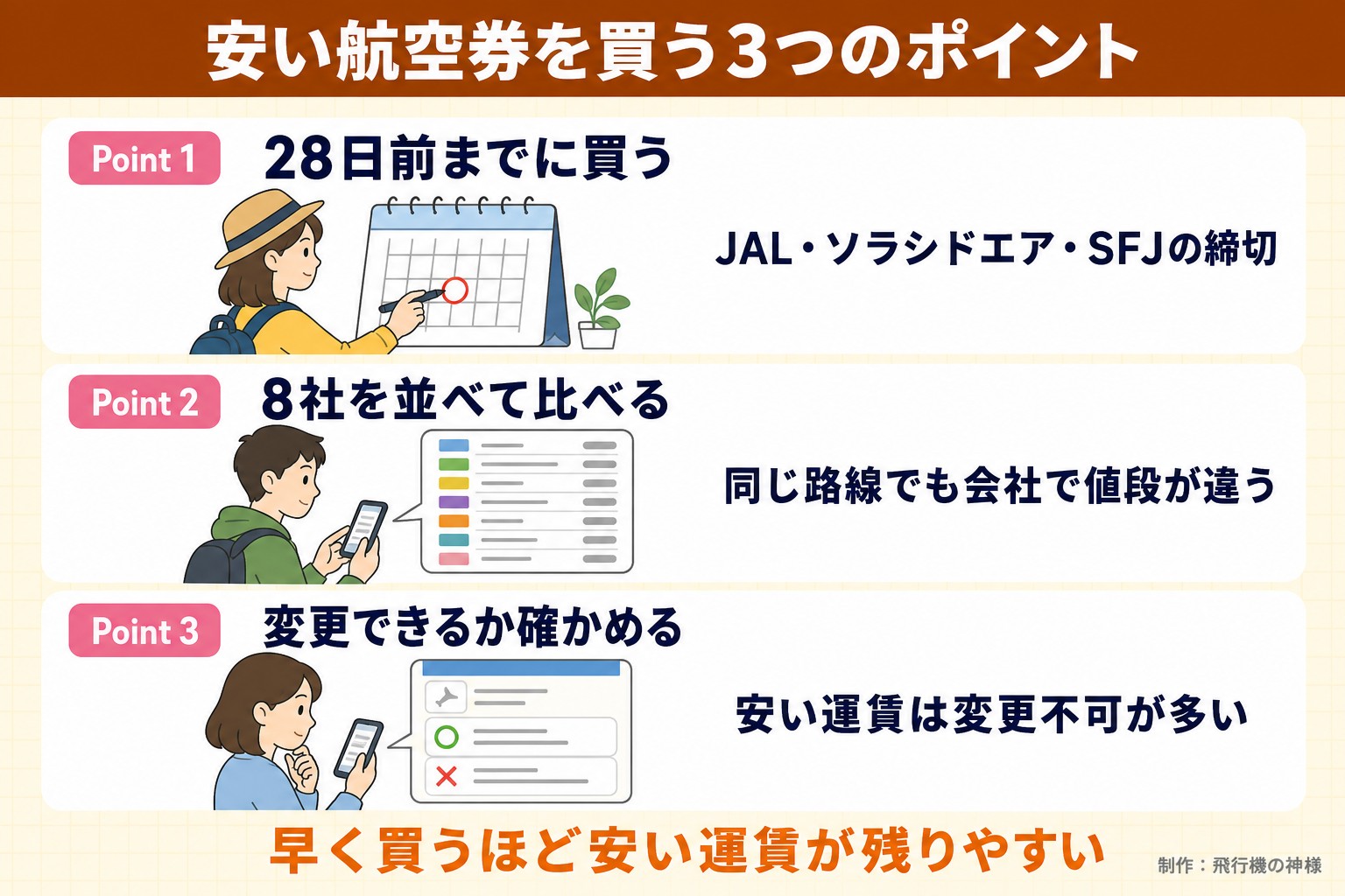 安い航空券を買う3つのポイント。Point 1。28日前までに買う。JAL・ソラシドエア・SFJの締切。Point 2。8社を並べて比べる。同じ路線でも会社で値段が違う。Point 3。変更できるか確かめる。安い運賃は変更不可が多い。早く買うほど安い運賃が残りやすい。飛行機の神様が作ったイラスト図解（Point①②③の縦積み（各行に絵））