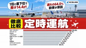 飛行機の遅延が少ない航空会社ランキング！1位と最下位で100便に14便の差