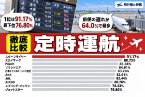 飛行機の遅延が少ない航空会社ランキング！1位と最下位で100便に14便の差