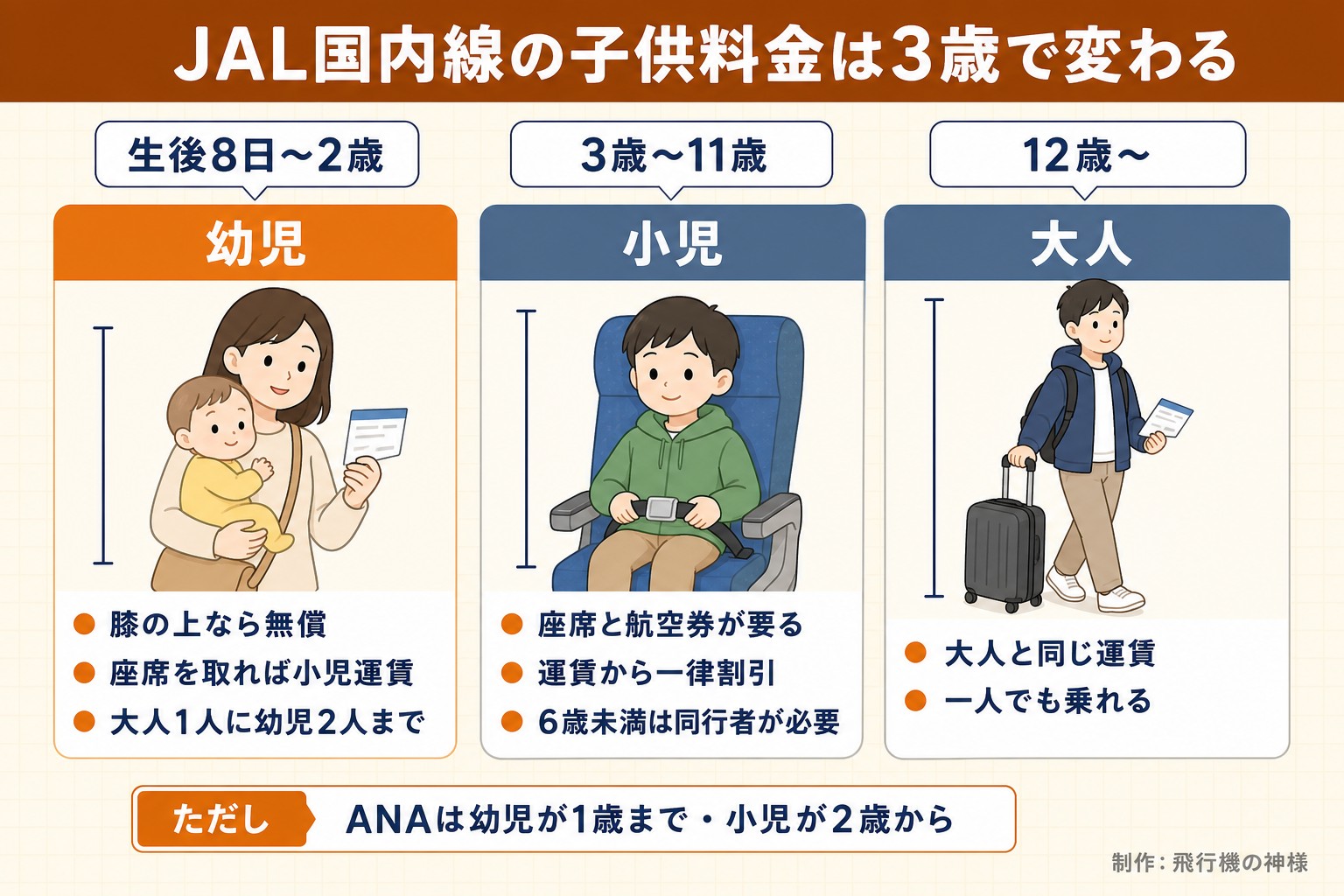 JAL国内線の子供料金は3歳で変わる。生後8日〜2歳。幼児。膝の上なら無償。座席を取れば小児運賃。大人1人に幼児2人まで。3歳〜11歳。小児。座席と航空券が要る。運賃から一律割引。6歳未満は同行者が必要。12歳〜。大人。大人と同じ運賃。一人でも乗れる。ただし ANAは幼児が1歳まで・小児が2歳から。飛行機の神様が作ったイラスト図解(子ども・ペットの早見(3列))