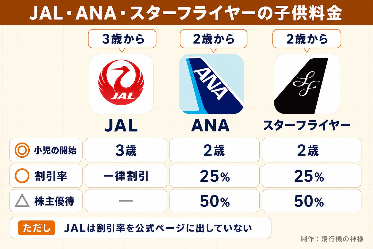 JAL・ANA・スターフライヤーの子供料金。3歳から。JAL。2歳から。ANA。2歳から。スターフライヤー。小児の開始。3歳。2歳。2歳。割引率。一律割引。25%。25%。株主優待。—。50%。50%。ただし JALは割引率を公式ページに出していない。飛行機の神様が作ったイラスト図解(実アイコンが列頭の比較表)