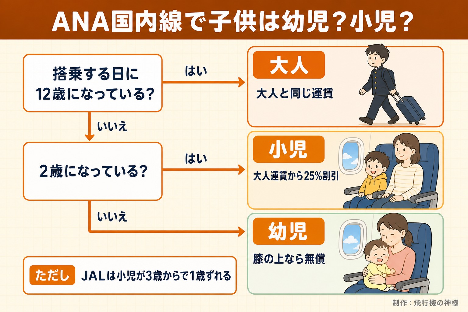 ANA国内線で子供は幼児?小児?。搭乗する日に12歳になっている?。2歳になっている?。大人。大人と同じ運賃。小児。大人運賃から25%割引。幼児。膝の上なら無償。ただし JALは小児が3歳からで1歳ずれる。飛行機の神様が作ったイラスト図解(はい/いいえの判定)
