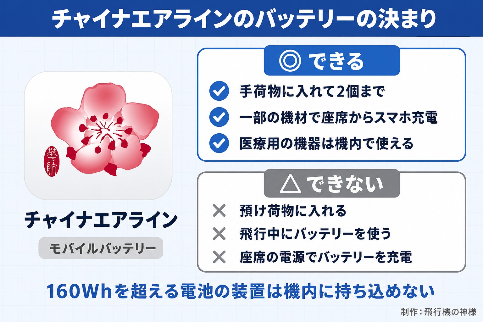 チャイナエアラインのバッテリーの決まり。チャイナエアライン。モバイルバッテリー。できる。手荷物に入れて2個まで。一部の機材で座席からスマホ充電。医療用の機器は機内で使える。できない。預け荷物に入れる。飛行中にバッテリーを使う。座席の電源でバッテリーを充電。160Whを超える電池の装置は機内に持ち込めない。飛行機の神様が作ったイラスト図解(1本のできる/できない)