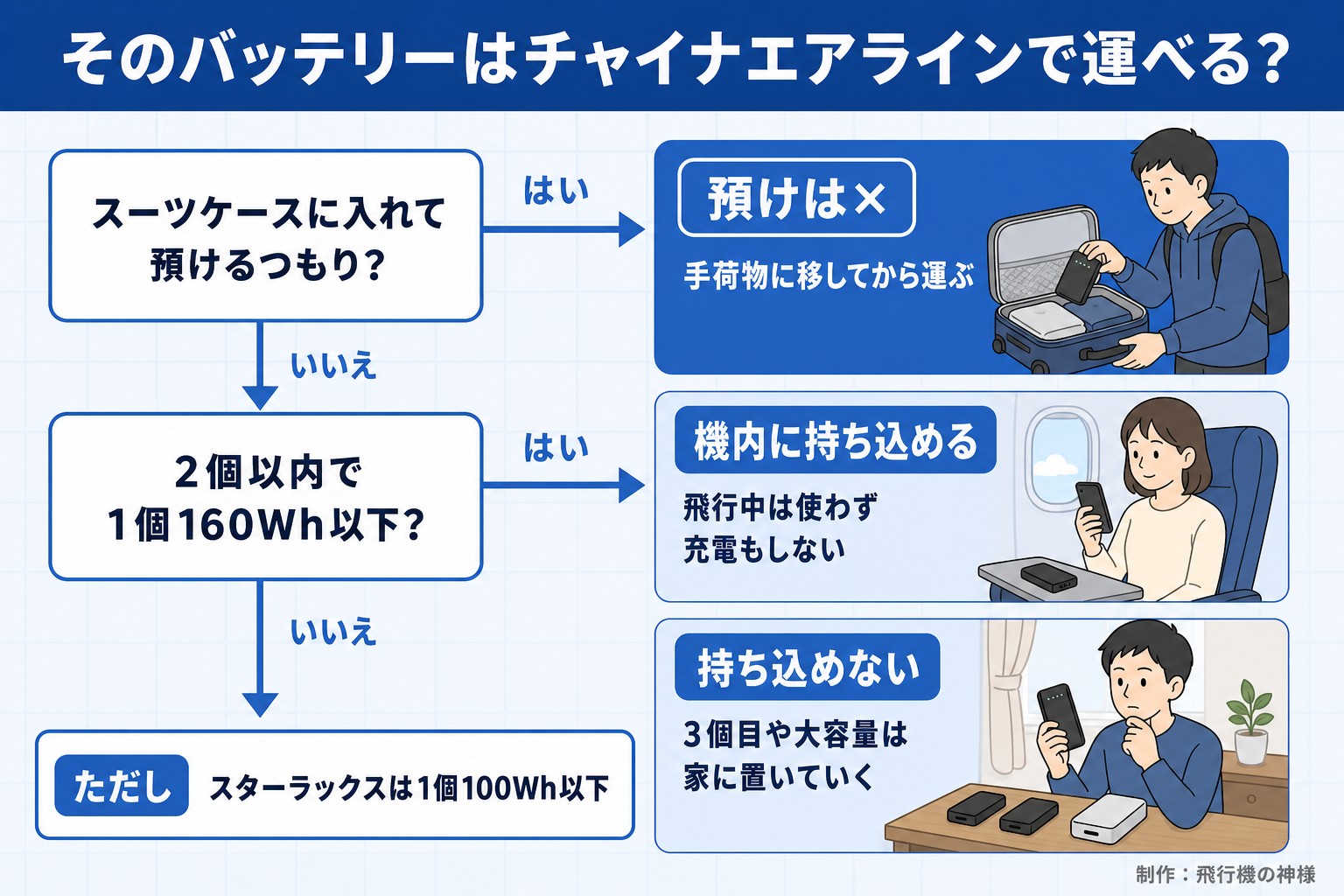 そのバッテリーはチャイナエアラインで運べる?。スーツケースに入れて預けるつもり?。2個以内で1個160Wh以下?。預けは×。手荷物に移してから運ぶ。機内に持ち込める。飛行中は使わず充電もしない。持ち込めない。3個目や大容量は家に置いていく。ただし スターラックスは1個100Wh以下。飛行機の神様が作ったイラスト図解(はい/いいえの判定)