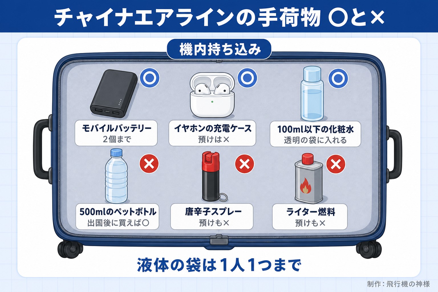 チャイナエアラインの手荷物 ○と×。機内持ち込み。モバイルバッテリー。2個まで。イヤホンの充電ケース。預けは×。100ml以下の化粧水。透明の袋に入れる。500mlのペットボトル。出国後に買えば○。唐辛子スプレー。預けも×。ライター燃料。預けも×。液体の袋は1人1つまで。飛行機の神様が作ったイラスト図解(荷物の中身に○×)