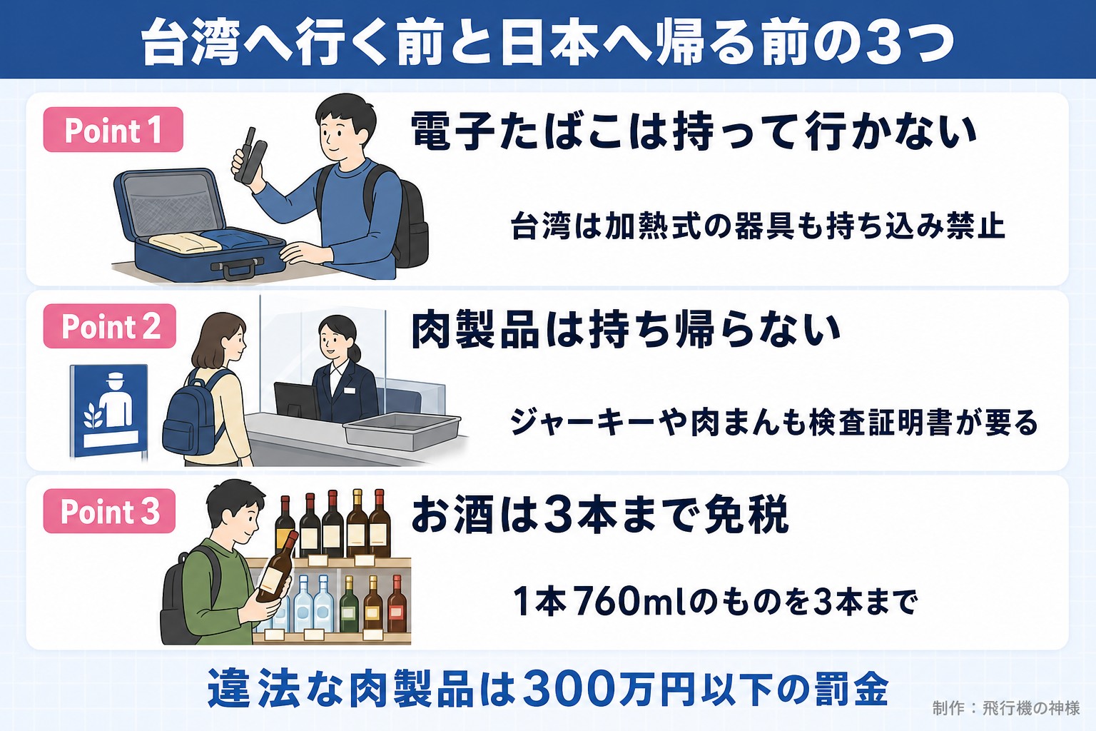 台湾へ行く前と日本へ帰る前の3つ。Point 1。電子たばこは持って行かない。台湾は加熱式の器具も持ち込み禁止。Point 2。肉製品は持ち帰らない。ジャーキーや肉まんも検査証明書が要る。Point 3。お酒は3本まで免税。1本760mlのものを3本まで。違法な肉製品は300万円以下の罰金。飛行機の神様が作ったイラスト図解(Point①②③の縦積み(各行に絵))