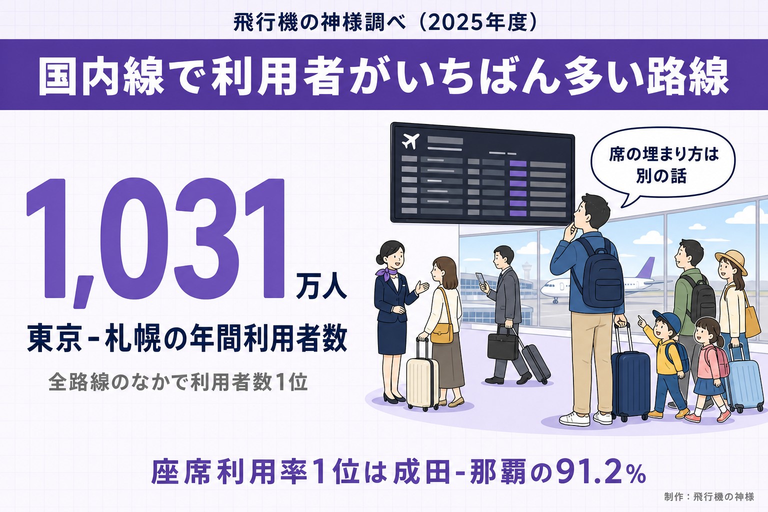 飛行機の神様調べ（2025年度）。国内線で利用者がいちばん多い路線。1,031万人。東京-札幌の年間利用者数。全路線のなかで利用者数1位。席の埋まり方は別の話。座席利用率1位は成田-那覇の91.2%。飛行機の神様が作ったイラスト図解（数字1つのヒーロー＋人物）