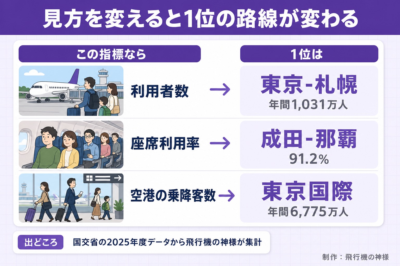 見方を変えると1位の路線が変わる。この指標なら。1位は。利用者数。東京-札幌。年間1,031万人。座席利用率。成田-那覇。91.2%。空港の乗降客数。東京国際。年間6,775万人。出どころ 国交省の2025年度データから飛行機の神様が集計。飛行機の神様が作ったイラスト図解（状況→目安の早見表）