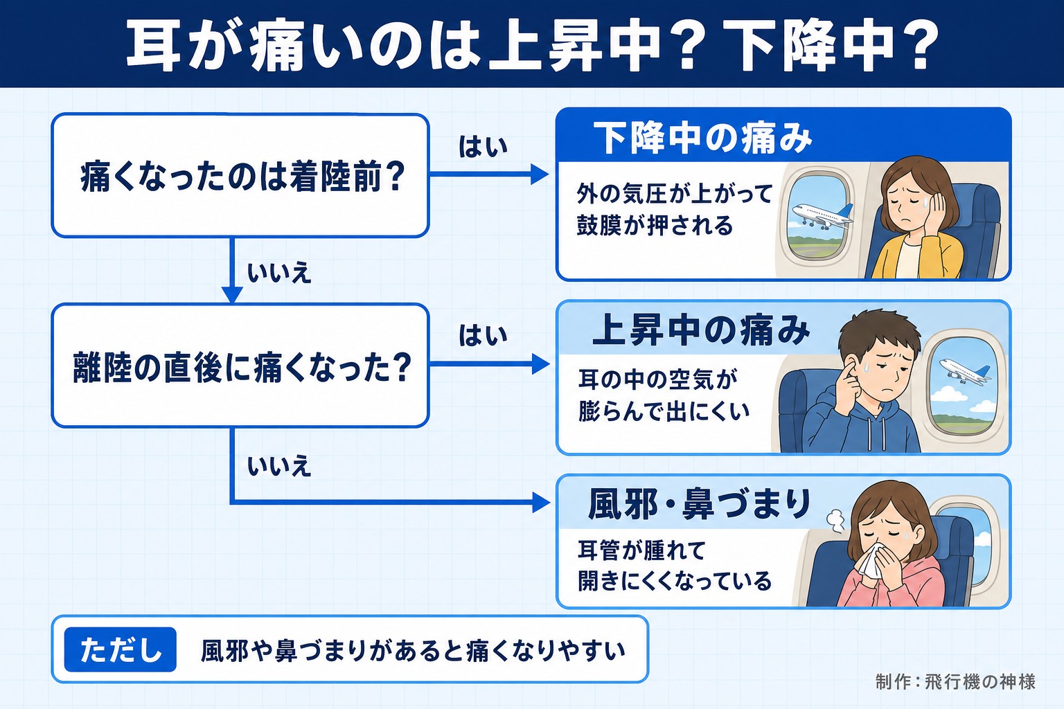 耳が痛いのは上昇中?下降中?。痛くなったのは着陸前?。離陸の直後に痛くなった?。下降中の痛み。外の気圧が上がって鼓膜が押される。上昇中の痛み。耳の中の空気が膨らんで出にくい。風邪・鼻づまり。耳管が腫れて開きにくくなっている。ただし 風邪や鼻づまりがあると痛くなりやすい。飛行機の神様が作ったイラスト図解(はい/いいえの判定)