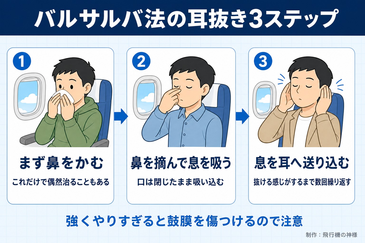 バルサルバ法の耳抜き3ステップ。まず鼻をかむ。これだけで偶然治ることもある。鼻を摘んで息を吸う。口は閉じたまま吸い込む。息を耳へ送り込む。抜ける感じがするまで数回繰り返す。強くやりすぎると鼓膜を傷つけるので注意。飛行機の神様が作ったイラスト図解(横並びの手順コマ)