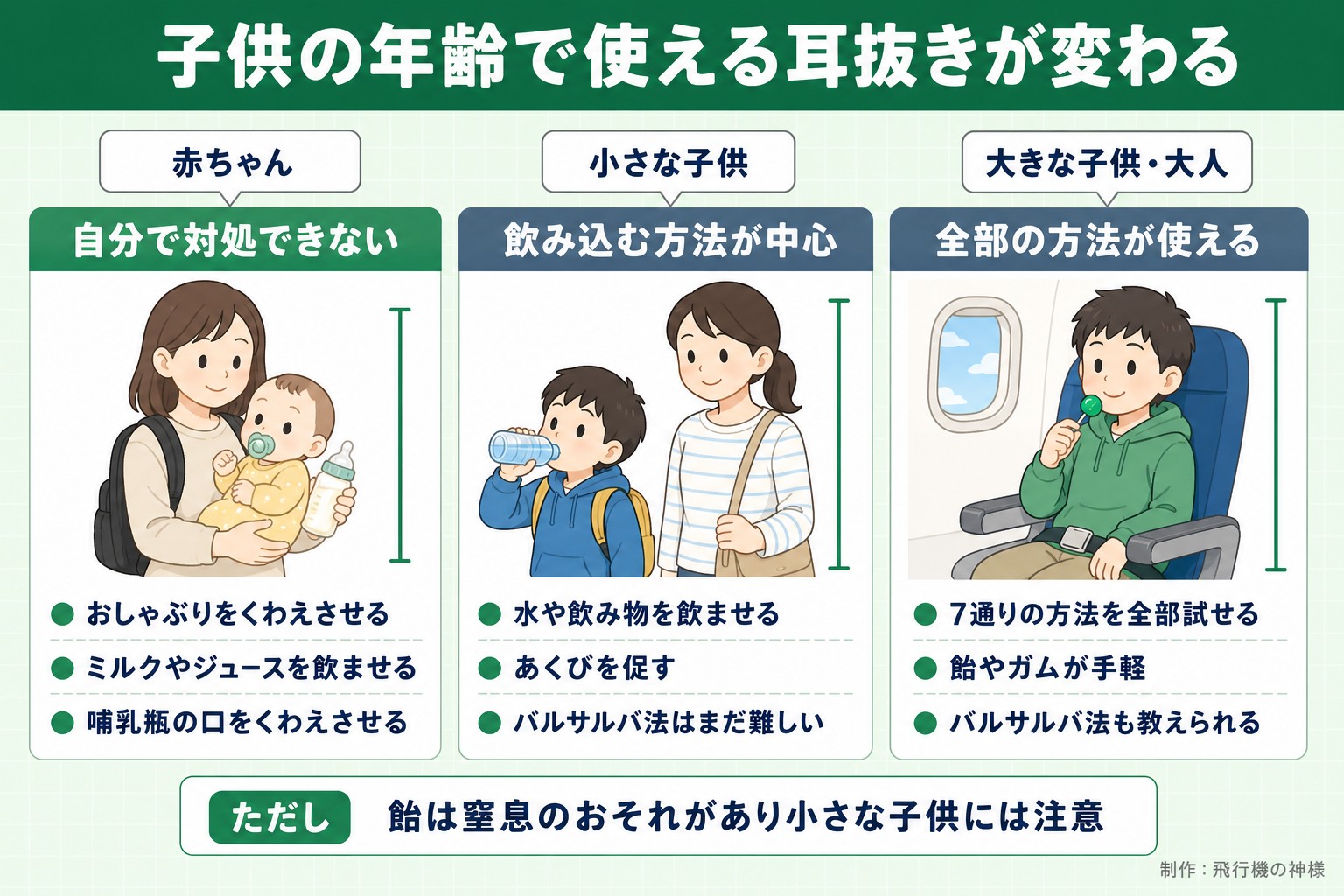 子供の年齢で使える耳抜きが変わる。赤ちゃん。自分で対処できない。おしゃぶりをくわえさせる。ミルクやジュースを飲ませる。哺乳瓶の口をくわえさせる。小さな子供。飲み込む方法が中心。水や飲み物を飲ませる。あくびを促す。バルサルバ法はまだ難しい。大きな子供・大人。全部の方法が使える。7通りの方法を全部試せる。飴やガムが手軽。バルサルバ法も教えられる。ただし 飴は窒息のおそれがあり小さな子供には注意。飛行機の神様が作ったイラスト図解(子ども・ペットの早見(3列))