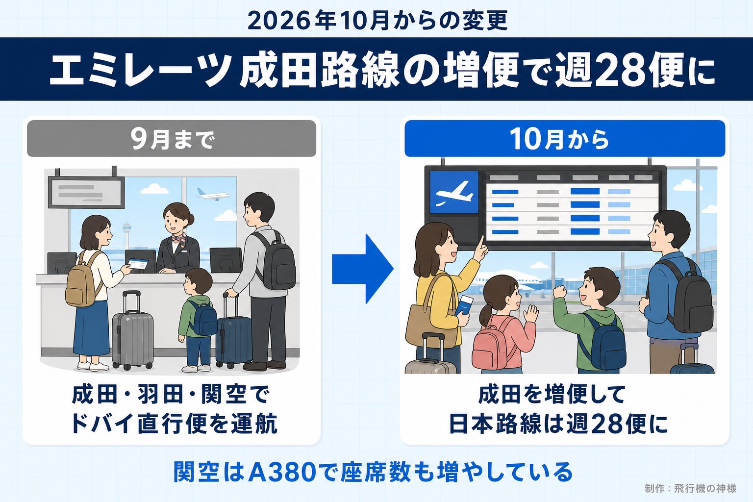 2026年10月からの変更。エミレーツ成田路線の増便で週28便に。9月まで。成田・羽田・関空でドバイ直行便を運航。10月から。成田を増便して日本路線は週28便に。関空はA380で座席数も増やしている。飛行機の神様が作ったイラスト図解（前と後の場面）