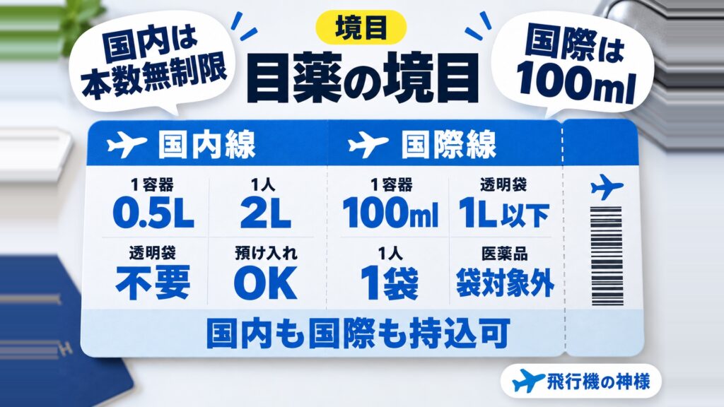 飛行機に目薬は何本まで持ち込める？17社で違う国内線と国際線の境目　図の中の文字: 国内は本数無制限、国際は100ml、国内線、1容器 0.5L、1人 2L、透明袋 不要