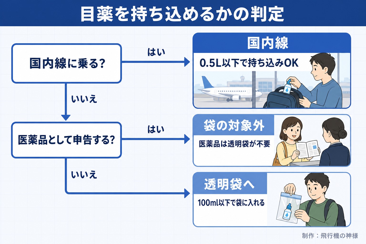 目薬を持ち込めるかの判定。国内線に乗る？。医薬品として申告する？。国内線。0.5L以下で持ち込みOK。袋の対象外。医薬品は透明袋が不要。透明袋へ。100ml以下で袋に入れる。飛行機の神様が作ったイラスト図解（はい／いいえの判定）