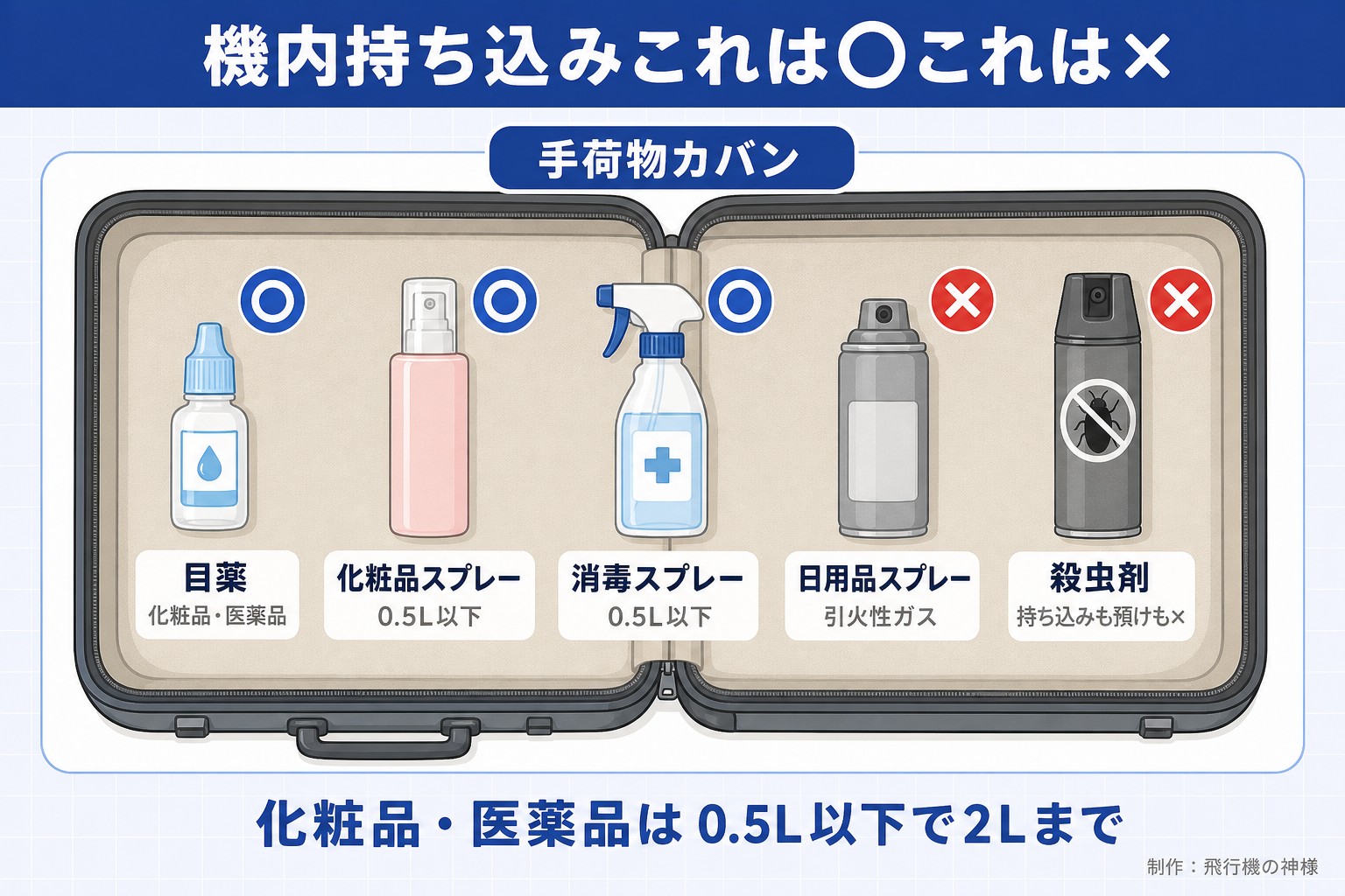 機内持ち込みこれは○これは×。手荷物カバン。目薬。化粧品・医薬品。化粧品スプレー。0.5L以下。消毒スプレー。0.5L以下。日用品スプレー。引火性ガス。殺虫剤。持ち込みも預けも×。化粧品・医薬品は0.5L以下で2Lまで。飛行機の神様が作ったイラスト図解（荷物の中身に○×）