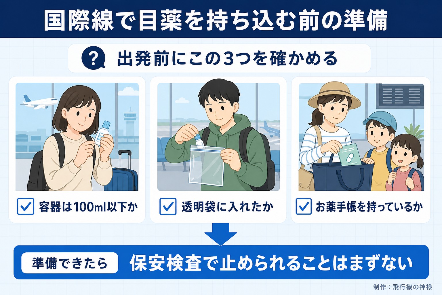 国際線で目薬を持ち込む前の準備。出発前にこの3つを確かめる。容器は100ml以下か。透明袋に入れたか。お薬手帳を持っているか。準備できたら。保安検査で止められることはまずない。飛行機の神様が作ったイラスト図解（「こんなことしていませんか」のチェック場面）