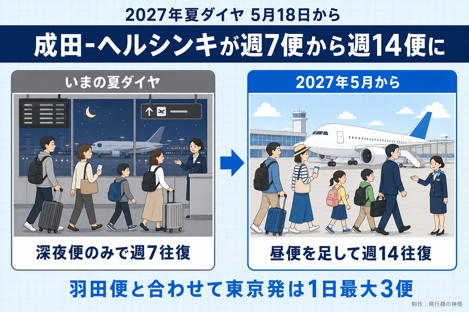 2027年夏ダイヤ 5月18日から。成田-ヘルシンキが週7便から週14便に。いまの夏ダイヤ。深夜便のみで週7往復。2027年5月から。昼便を足して週14往復。羽田便と合わせて東京発は1日最大3便。飛行機の神様が作ったイラスト図解（前と後の場面）
