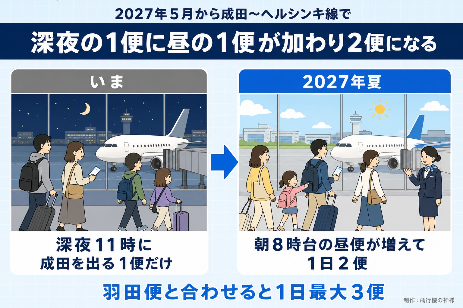 2027年5月から成田〜ヘルシンキ線で。深夜の1便に昼の1便が加わり2便になる。いま。深夜11時に成田を出る1便だけ。2027年夏。朝8時台の昼便が増えて1日2便。羽田便と合わせると1日最大3便。飛行機の神様が作ったイラスト図解(前と後の場面)