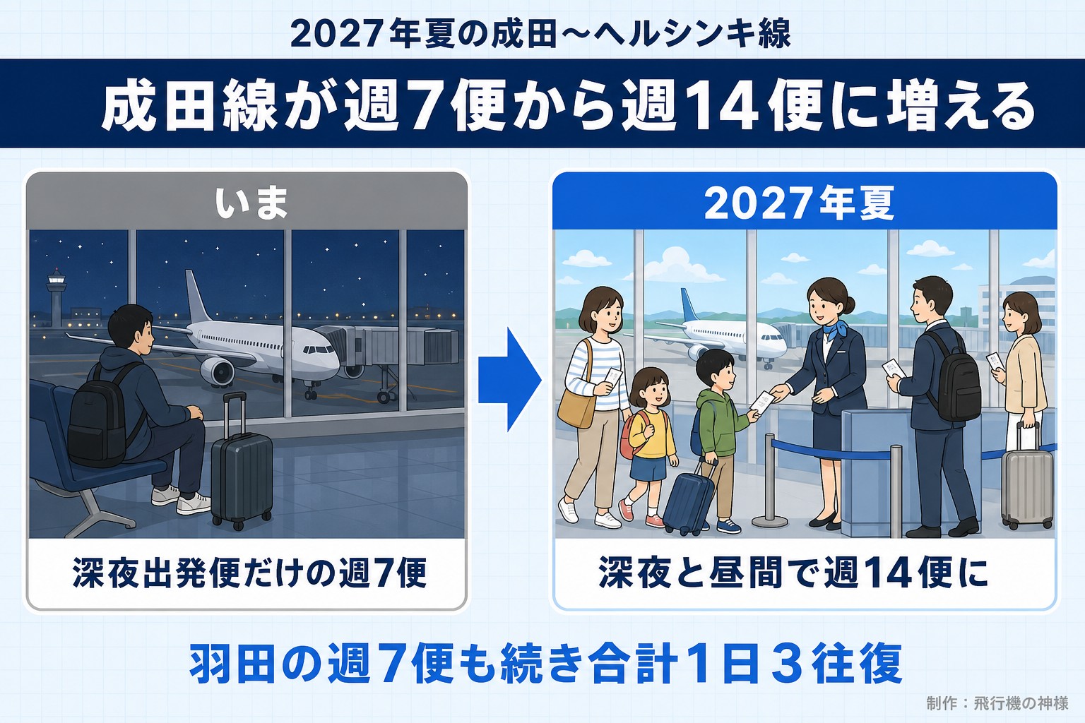 2027年夏の成田~ヘルシンキ線。成田線が週7便から週14便に増える。いま。深夜出発便だけの週7便。2027年夏。深夜と昼間で週14便に。羽田の週7便も続き合計1日3往復。飛行機の神様が作ったイラスト図解(前と後の場面)